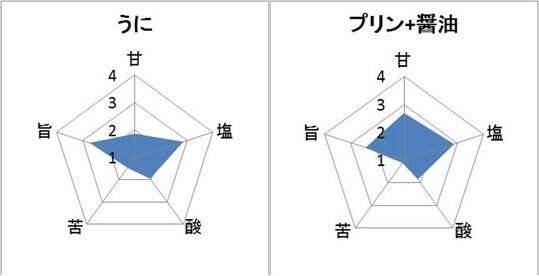 味チャート1